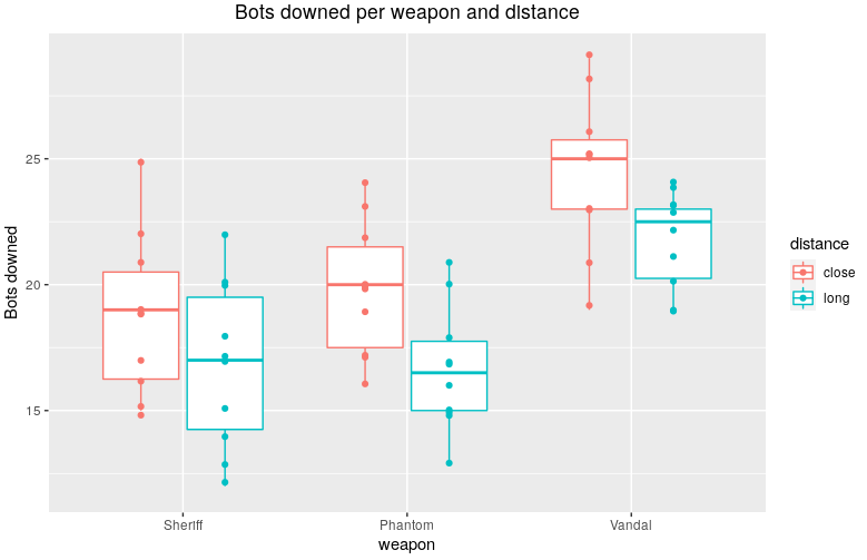 downed bots distribution