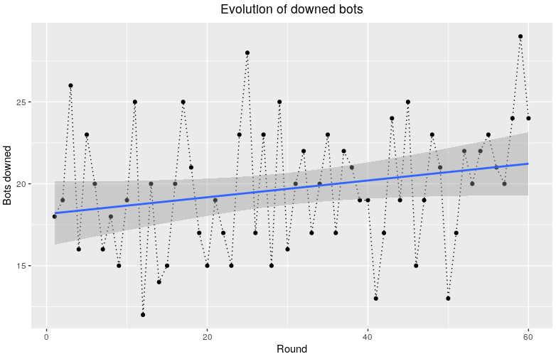 downed bots evolution